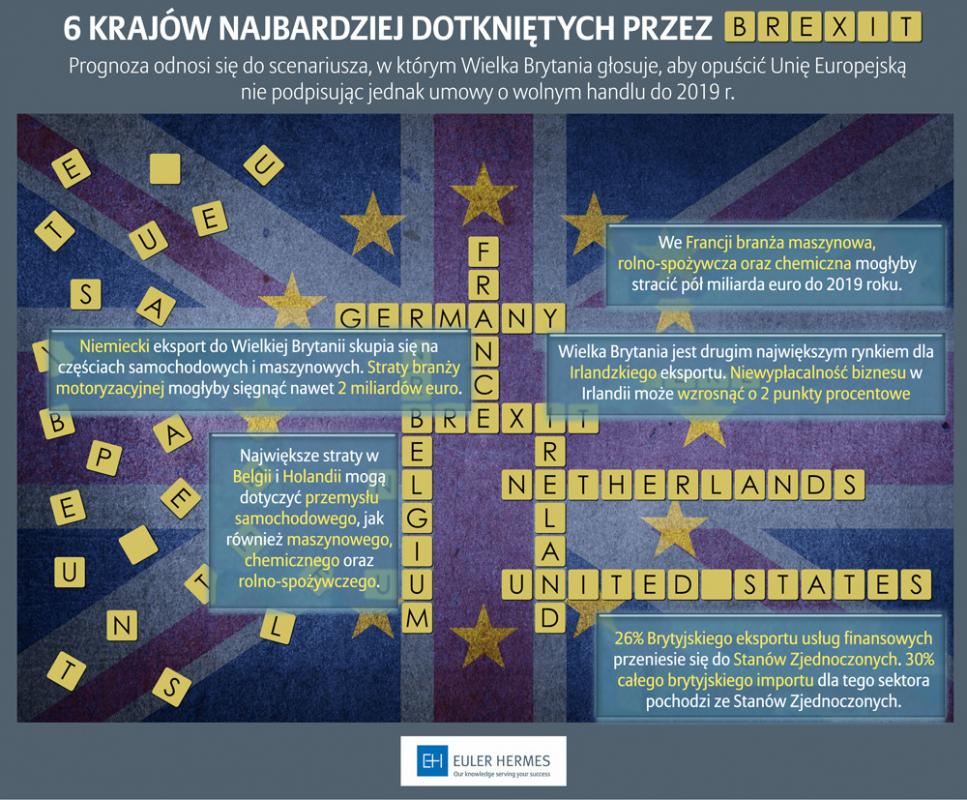  W kogo uderzy Brexit? Jakie skutki dla Polski?